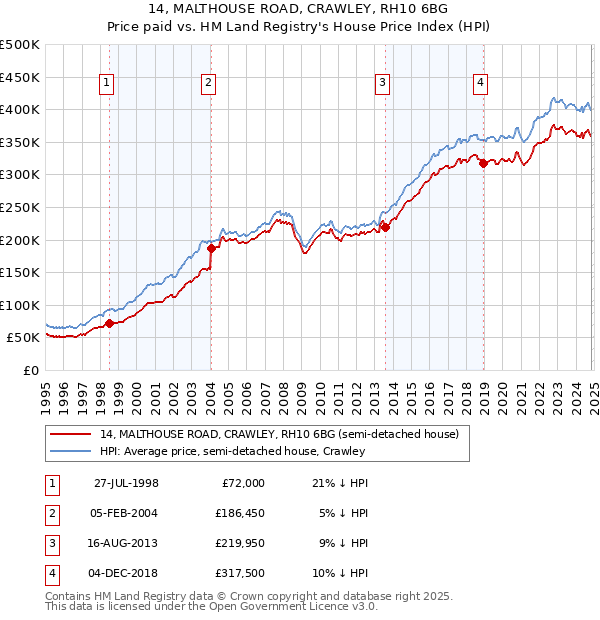 14, MALTHOUSE ROAD, CRAWLEY, RH10 6BG: Price paid vs HM Land Registry's House Price Index