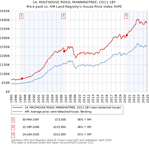 14, MALTHOUSE ROAD, MANNINGTREE, CO11 1BY: Price paid vs HM Land Registry's House Price Index