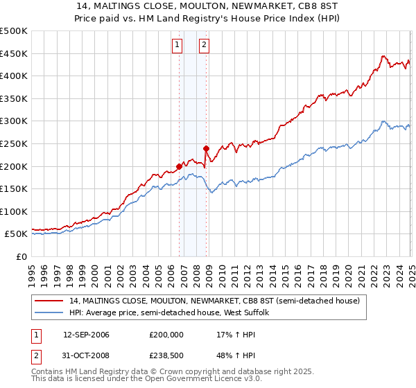 14, MALTINGS CLOSE, MOULTON, NEWMARKET, CB8 8ST: Price paid vs HM Land Registry's House Price Index