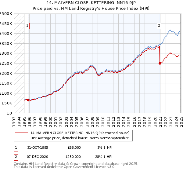 14, MALVERN CLOSE, KETTERING, NN16 9JP: Price paid vs HM Land Registry's House Price Index