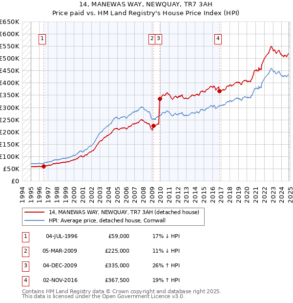 14, MANEWAS WAY, NEWQUAY, TR7 3AH: Price paid vs HM Land Registry's House Price Index