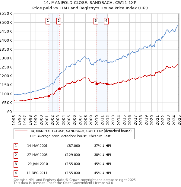 14, MANIFOLD CLOSE, SANDBACH, CW11 1XP: Price paid vs HM Land Registry's House Price Index