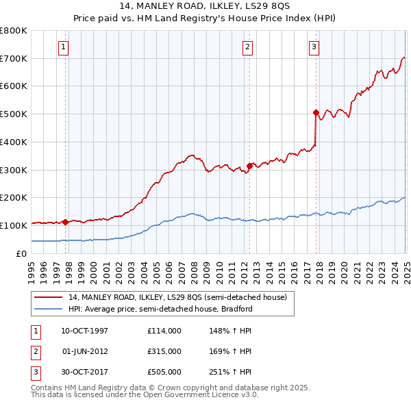 14, MANLEY ROAD, ILKLEY, LS29 8QS: Price paid vs HM Land Registry's House Price Index