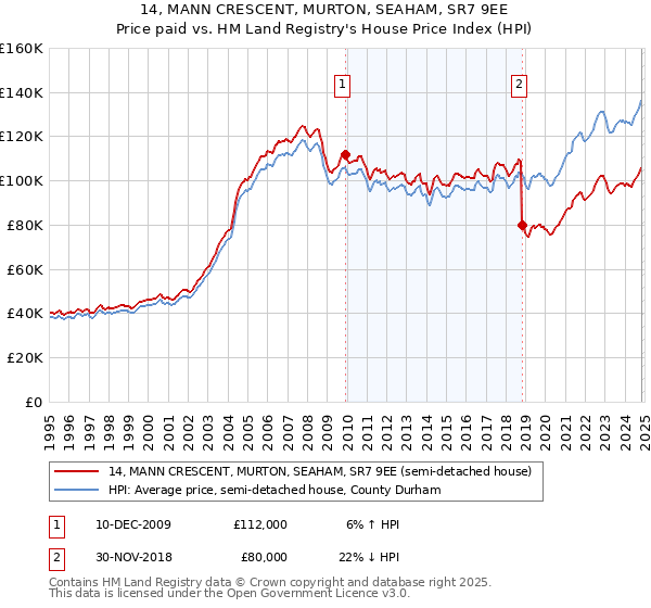 14, MANN CRESCENT, MURTON, SEAHAM, SR7 9EE: Price paid vs HM Land Registry's House Price Index