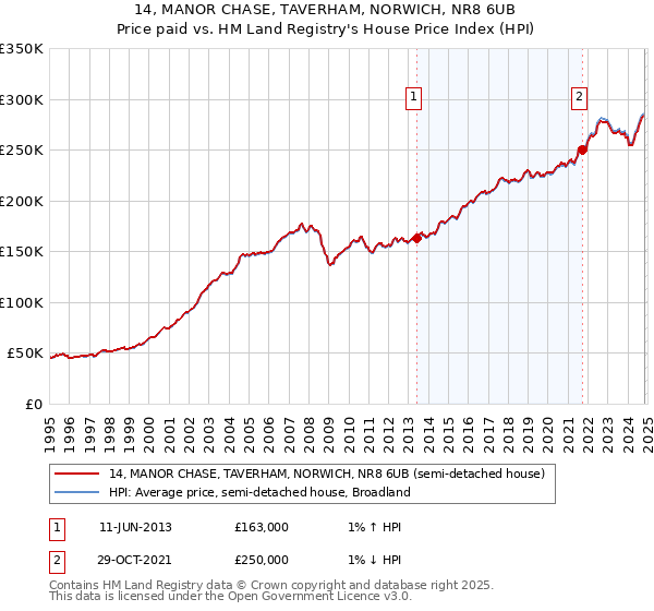 14, MANOR CHASE, TAVERHAM, NORWICH, NR8 6UB: Price paid vs HM Land Registry's House Price Index