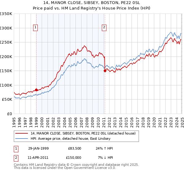 14, MANOR CLOSE, SIBSEY, BOSTON, PE22 0SL: Price paid vs HM Land Registry's House Price Index