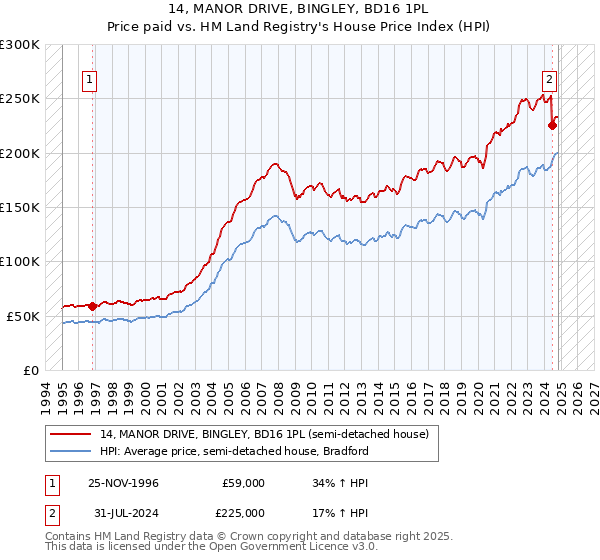 14, MANOR DRIVE, BINGLEY, BD16 1PL: Price paid vs HM Land Registry's House Price Index