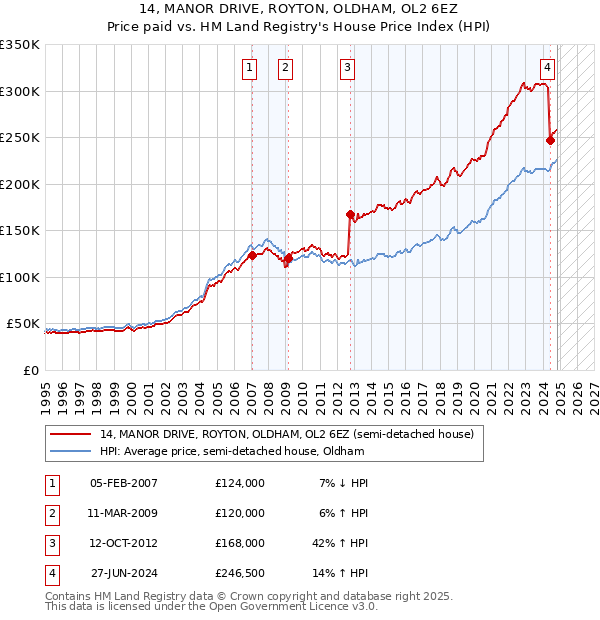 14, MANOR DRIVE, ROYTON, OLDHAM, OL2 6EZ: Price paid vs HM Land Registry's House Price Index