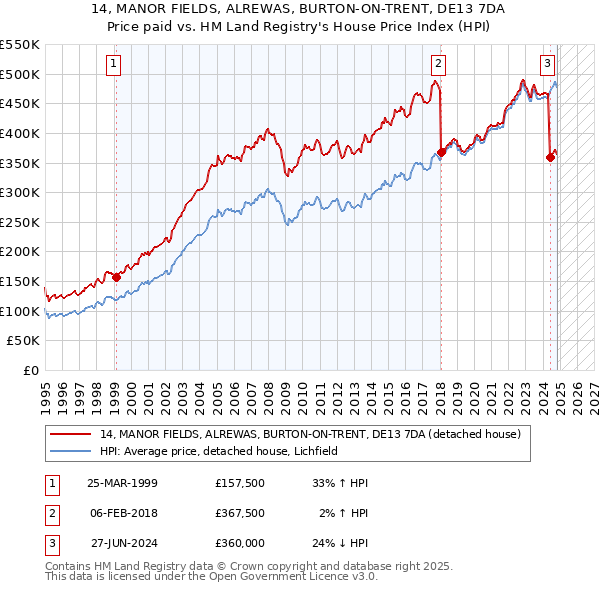 14, MANOR FIELDS, ALREWAS, BURTON-ON-TRENT, DE13 7DA: Price paid vs HM Land Registry's House Price Index