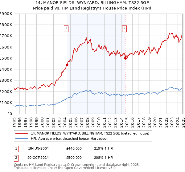 14, MANOR FIELDS, WYNYARD, BILLINGHAM, TS22 5GE: Price paid vs HM Land Registry's House Price Index