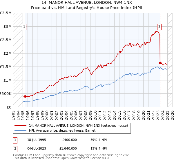 14, MANOR HALL AVENUE, LONDON, NW4 1NX: Price paid vs HM Land Registry's House Price Index