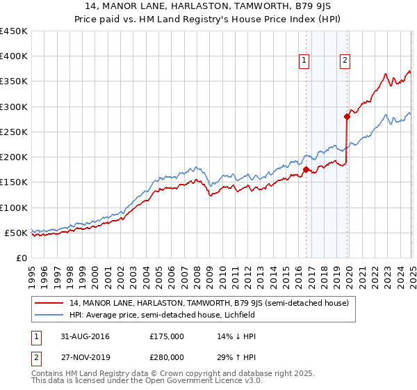 14, MANOR LANE, HARLASTON, TAMWORTH, B79 9JS: Price paid vs HM Land Registry's House Price Index