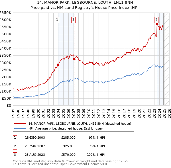 14, MANOR PARK, LEGBOURNE, LOUTH, LN11 8NH: Price paid vs HM Land Registry's House Price Index