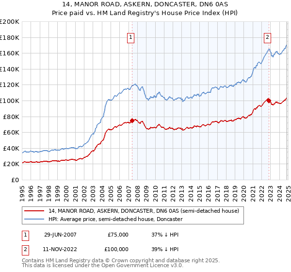 14, MANOR ROAD, ASKERN, DONCASTER, DN6 0AS: Price paid vs HM Land Registry's House Price Index