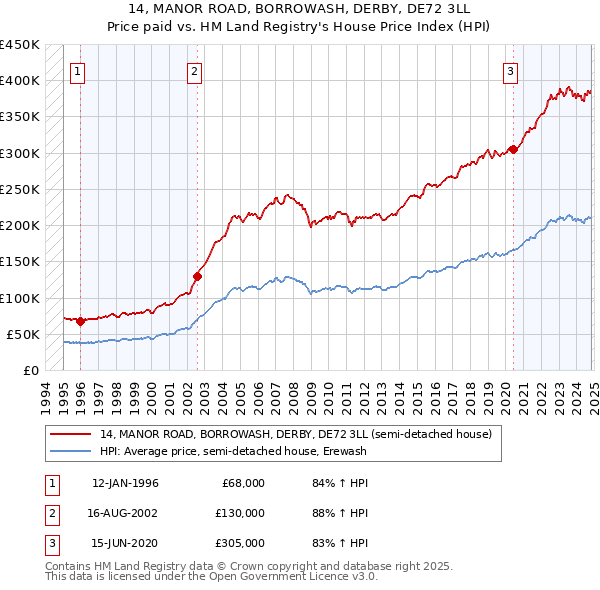 14, MANOR ROAD, BORROWASH, DERBY, DE72 3LL: Price paid vs HM Land Registry's House Price Index