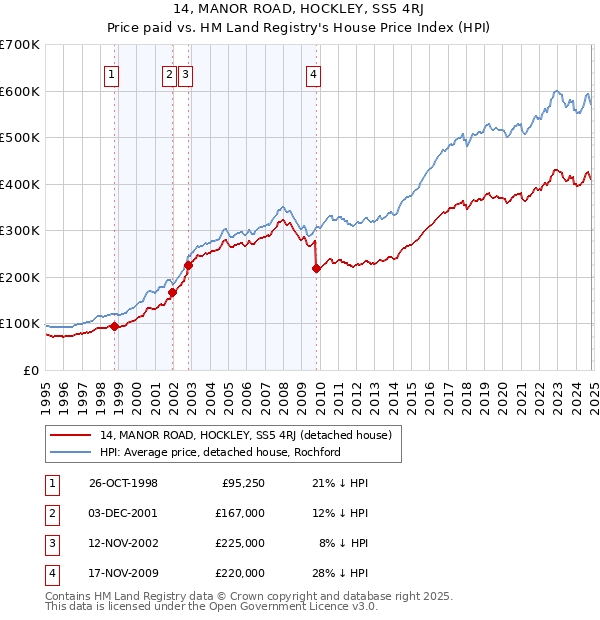 14, MANOR ROAD, HOCKLEY, SS5 4RJ: Price paid vs HM Land Registry's House Price Index