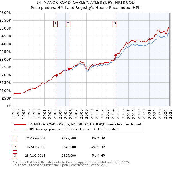 14, MANOR ROAD, OAKLEY, AYLESBURY, HP18 9QD: Price paid vs HM Land Registry's House Price Index