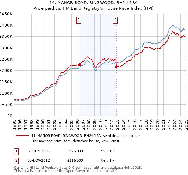 14, MANOR ROAD, RINGWOOD, BH24 1RA: Price paid vs HM Land Registry's House Price Index