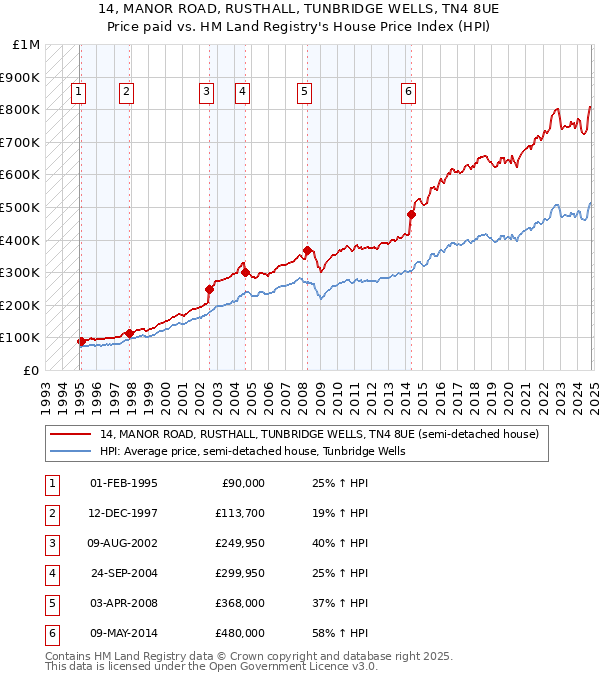 14, MANOR ROAD, RUSTHALL, TUNBRIDGE WELLS, TN4 8UE: Price paid vs HM Land Registry's House Price Index