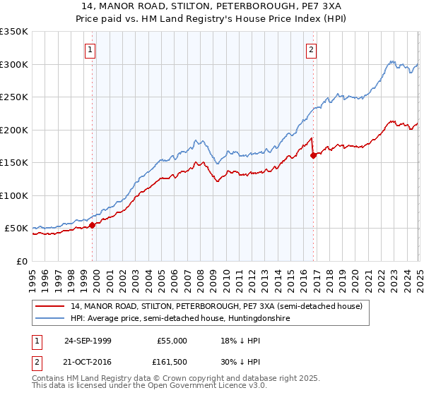 14, MANOR ROAD, STILTON, PETERBOROUGH, PE7 3XA: Price paid vs HM Land Registry's House Price Index