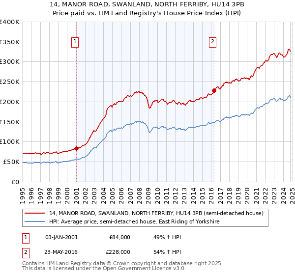 14, MANOR ROAD, SWANLAND, NORTH FERRIBY, HU14 3PB: Price paid vs HM Land Registry's House Price Index