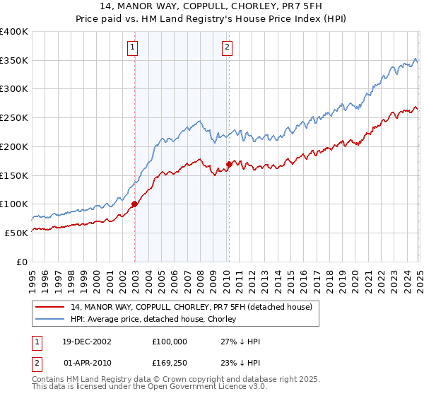 14, MANOR WAY, COPPULL, CHORLEY, PR7 5FH: Price paid vs HM Land Registry's House Price Index