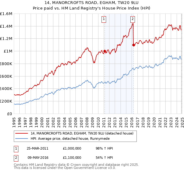 14, MANORCROFTS ROAD, EGHAM, TW20 9LU: Price paid vs HM Land Registry's House Price Index