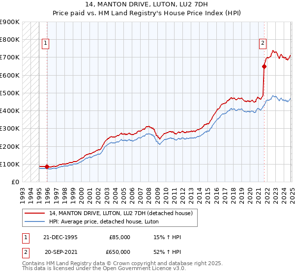 14, MANTON DRIVE, LUTON, LU2 7DH: Price paid vs HM Land Registry's House Price Index