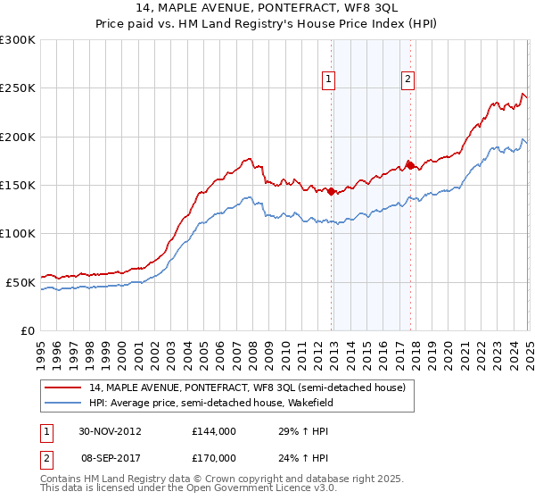 14, MAPLE AVENUE, PONTEFRACT, WF8 3QL: Price paid vs HM Land Registry's House Price Index