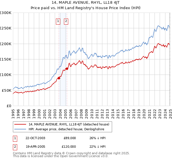 14, MAPLE AVENUE, RHYL, LL18 4JT: Price paid vs HM Land Registry's House Price Index