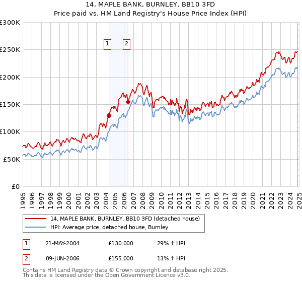 14, MAPLE BANK, BURNLEY, BB10 3FD: Price paid vs HM Land Registry's House Price Index