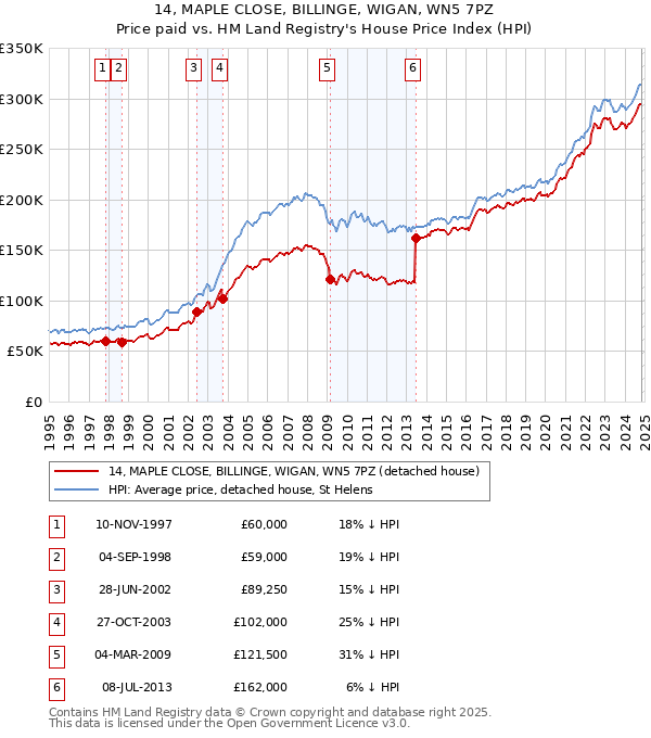 14, MAPLE CLOSE, BILLINGE, WIGAN, WN5 7PZ: Price paid vs HM Land Registry's House Price Index