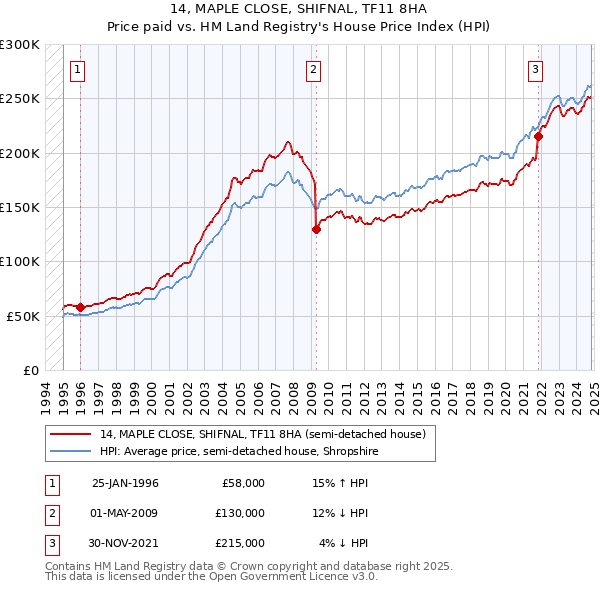 14, MAPLE CLOSE, SHIFNAL, TF11 8HA: Price paid vs HM Land Registry's House Price Index