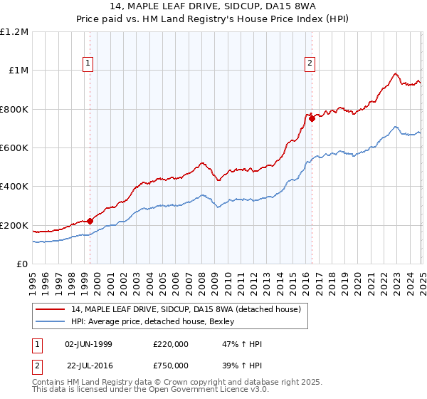 14, MAPLE LEAF DRIVE, SIDCUP, DA15 8WA: Price paid vs HM Land Registry's House Price Index