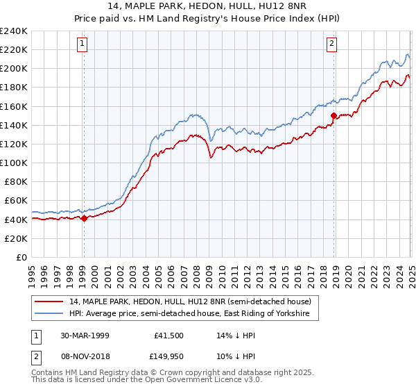 14, MAPLE PARK, HEDON, HULL, HU12 8NR: Price paid vs HM Land Registry's House Price Index