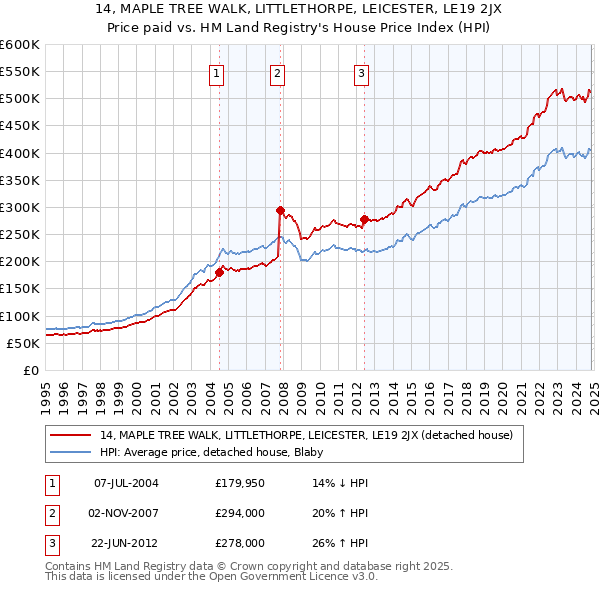 14, MAPLE TREE WALK, LITTLETHORPE, LEICESTER, LE19 2JX: Price paid vs HM Land Registry's House Price Index