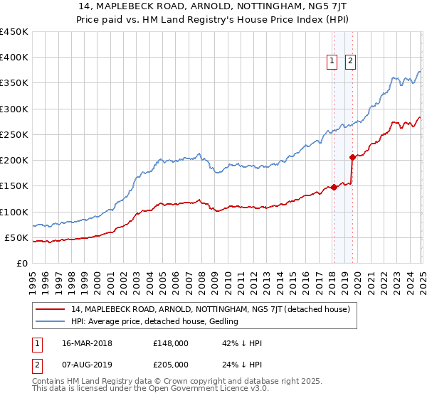 14, MAPLEBECK ROAD, ARNOLD, NOTTINGHAM, NG5 7JT: Price paid vs HM Land Registry's House Price Index