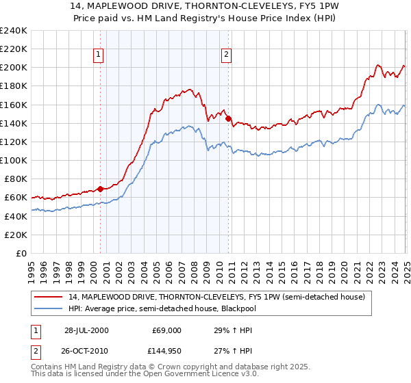 14, MAPLEWOOD DRIVE, THORNTON-CLEVELEYS, FY5 1PW: Price paid vs HM Land Registry's House Price Index