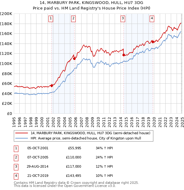 14, MARBURY PARK, KINGSWOOD, HULL, HU7 3DG: Price paid vs HM Land Registry's House Price Index