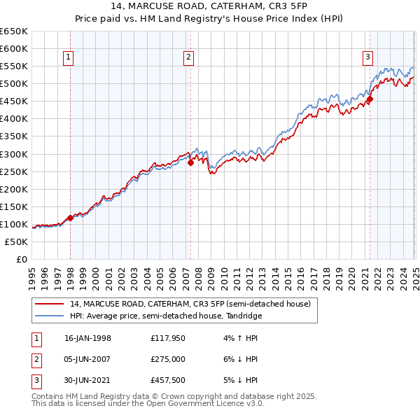 14, MARCUSE ROAD, CATERHAM, CR3 5FP: Price paid vs HM Land Registry's House Price Index