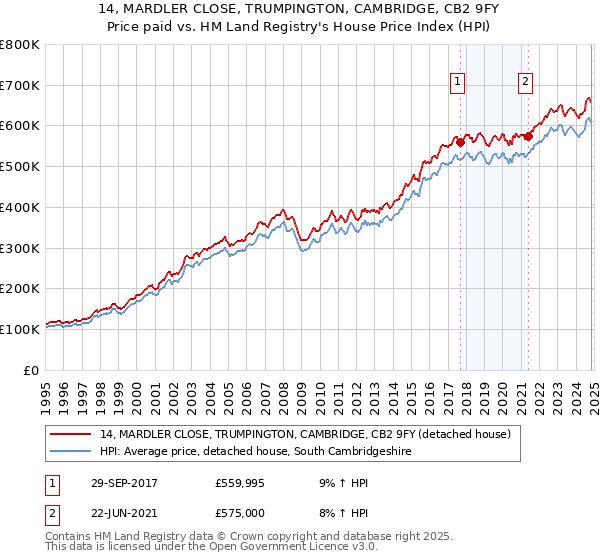 14, MARDLER CLOSE, TRUMPINGTON, CAMBRIDGE, CB2 9FY: Price paid vs HM Land Registry's House Price Index