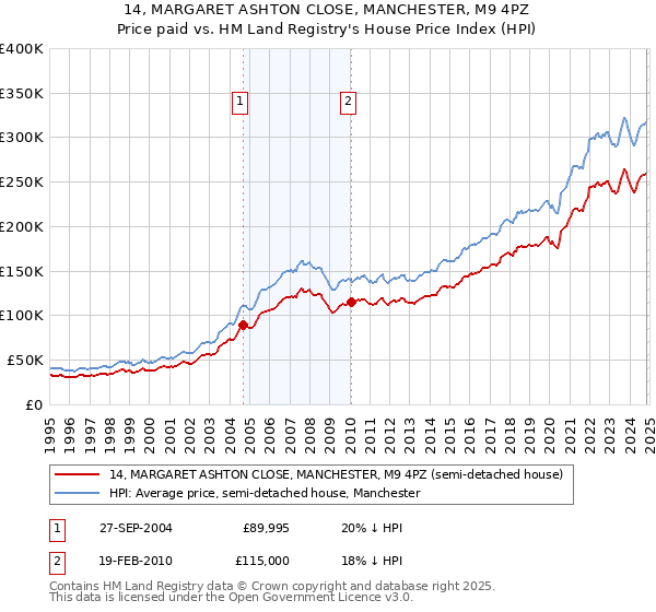 14, MARGARET ASHTON CLOSE, MANCHESTER, M9 4PZ: Price paid vs HM Land Registry's House Price Index