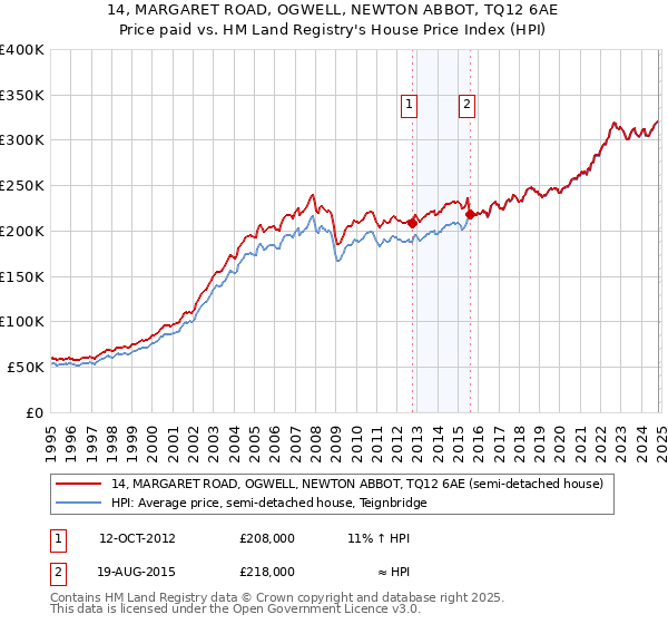 14, MARGARET ROAD, OGWELL, NEWTON ABBOT, TQ12 6AE: Price paid vs HM Land Registry's House Price Index