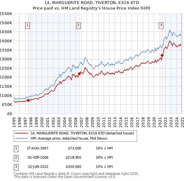 14, MARGUERITE ROAD, TIVERTON, EX16 6TD: Price paid vs HM Land Registry's House Price Index