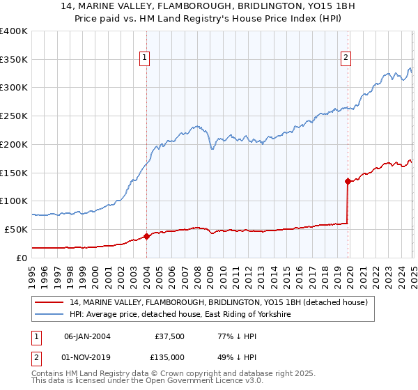 14, MARINE VALLEY, FLAMBOROUGH, BRIDLINGTON, YO15 1BH: Price paid vs HM Land Registry's House Price Index