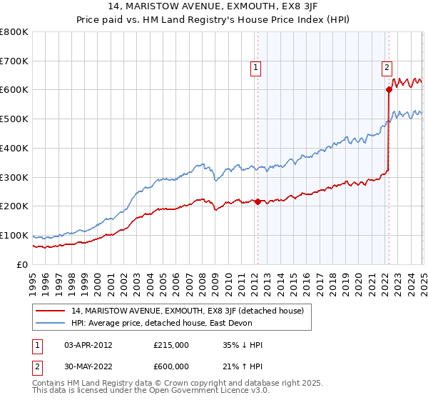 14, MARISTOW AVENUE, EXMOUTH, EX8 3JF: Price paid vs HM Land Registry's House Price Index