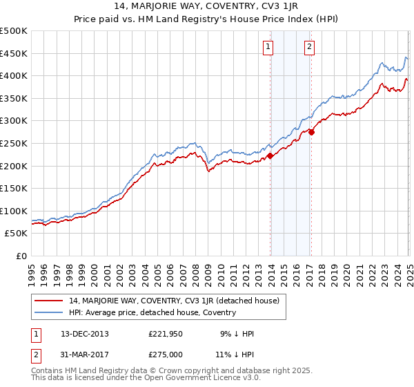 14, MARJORIE WAY, COVENTRY, CV3 1JR: Price paid vs HM Land Registry's House Price Index