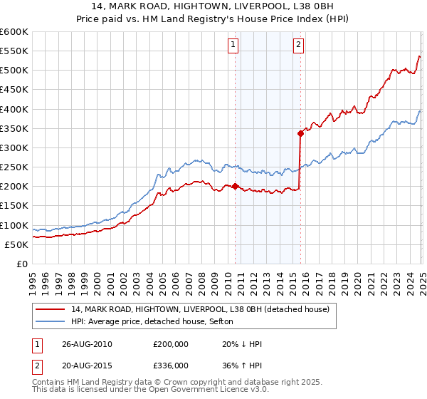 14, MARK ROAD, HIGHTOWN, LIVERPOOL, L38 0BH: Price paid vs HM Land Registry's House Price Index