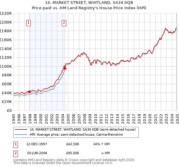 14, MARKET STREET, WHITLAND, SA34 0QB: Price paid vs HM Land Registry's House Price Index