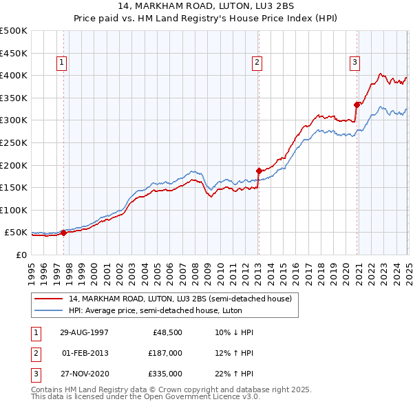 14, MARKHAM ROAD, LUTON, LU3 2BS: Price paid vs HM Land Registry's House Price Index